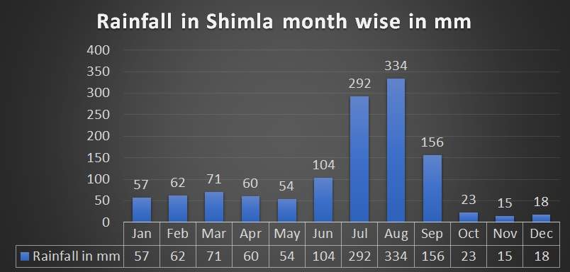 Rainfall in Shimla