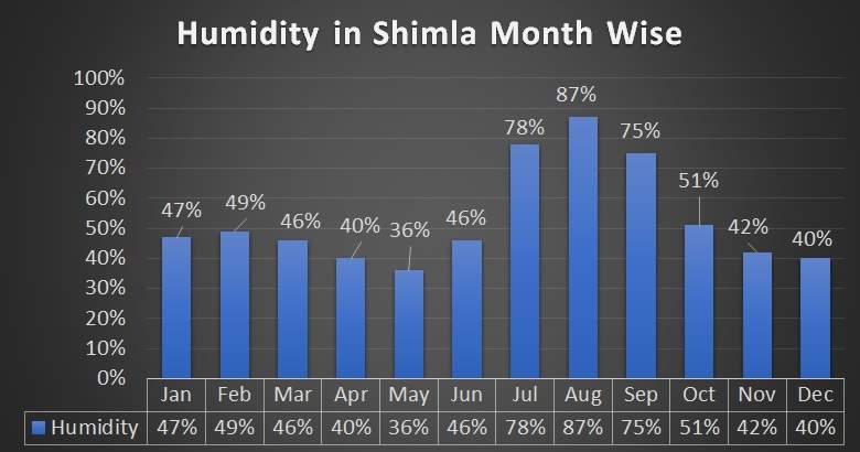humidity in Shimla